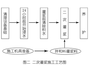 盐池灌浆料施工工艺—文字完整版